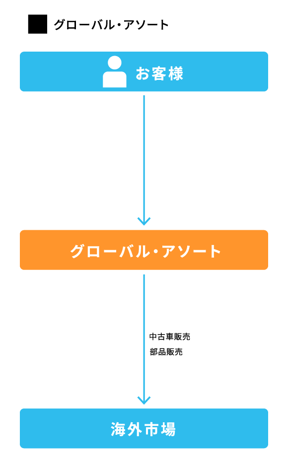 グローバルアソートの流れ
