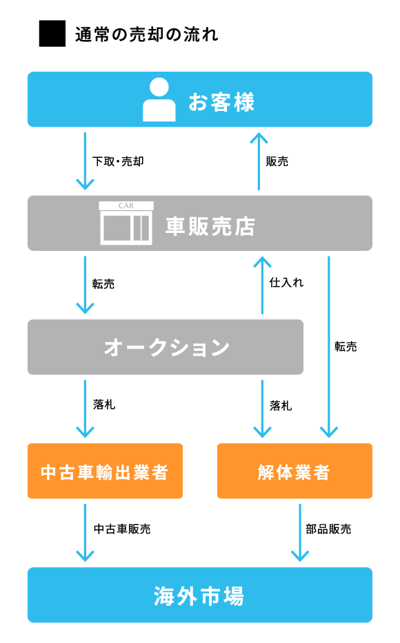 通常の流れ